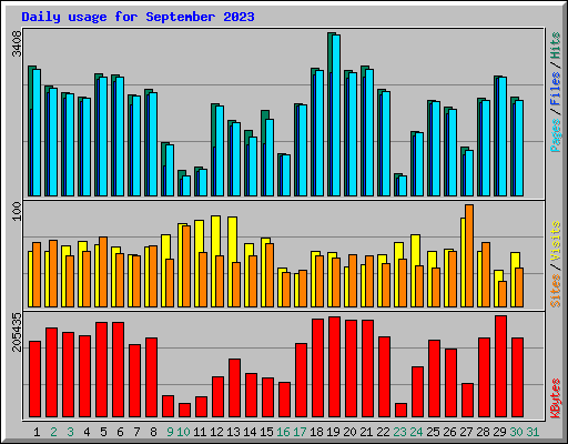 Daily usage for September 2023