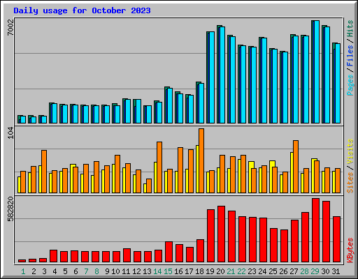 Daily usage for October 2023