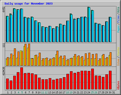 Daily usage for November 2023