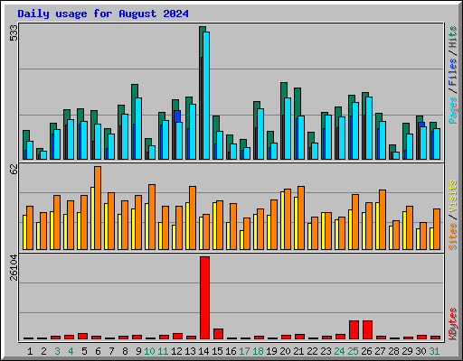 Daily usage for August 2024