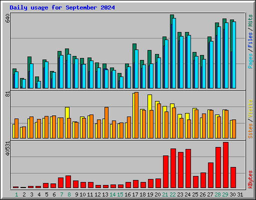 Daily usage for September 2024