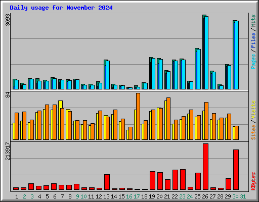Daily usage for November 2024