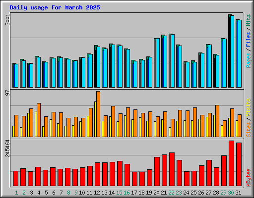 Daily usage for March 2025