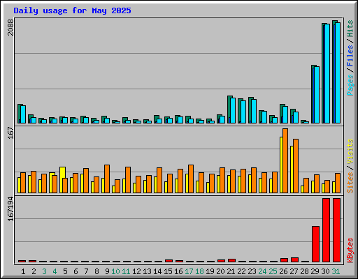 Daily usage for May 2025