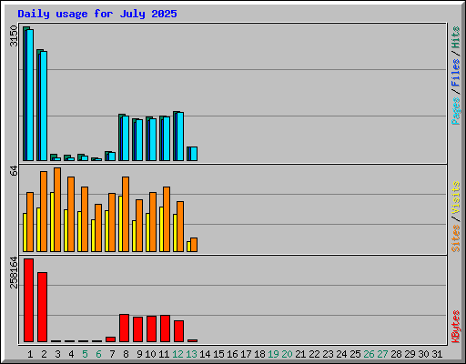 Daily usage for July 2025