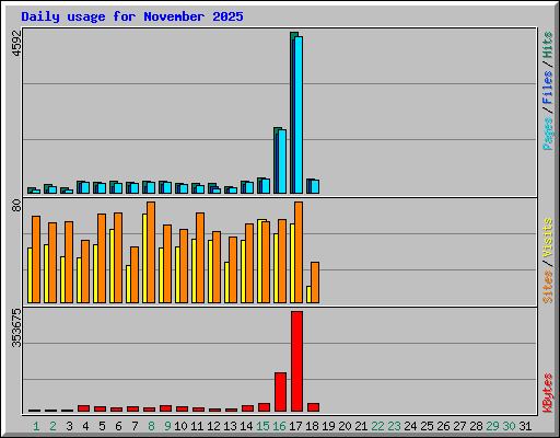 Daily usage for November 2025