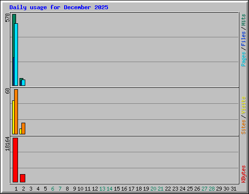 Daily usage for December 2025