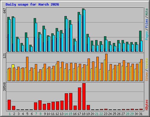 Daily usage for March 2026