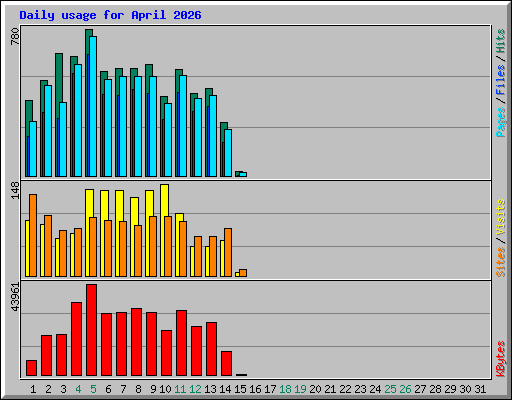Daily usage for April 2026