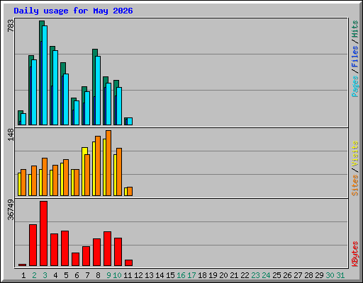 Daily usage for May 2026