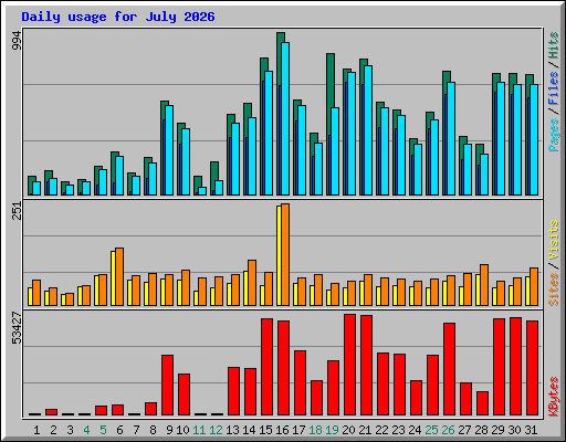 Daily usage for July 2026