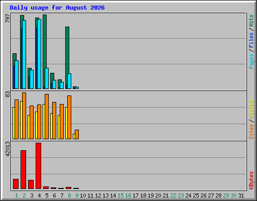 Daily usage for August 2026