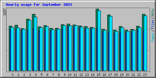 Hourly usage for September 2023
