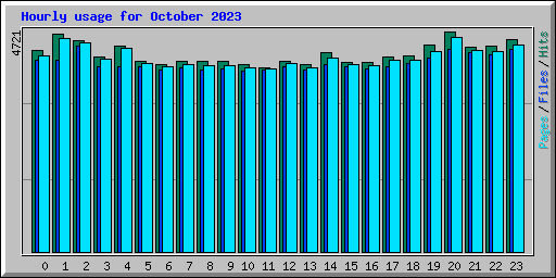 Hourly usage for October 2023