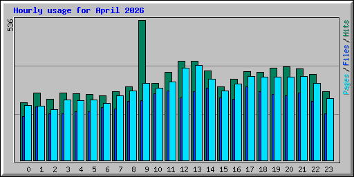 Hourly usage for April 2026