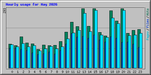 Hourly usage for May 2026