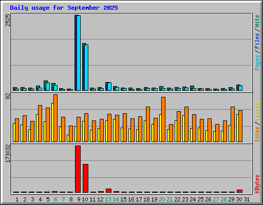 Daily usage for September 2025