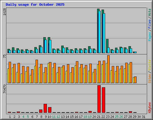 Daily usage for October 2025